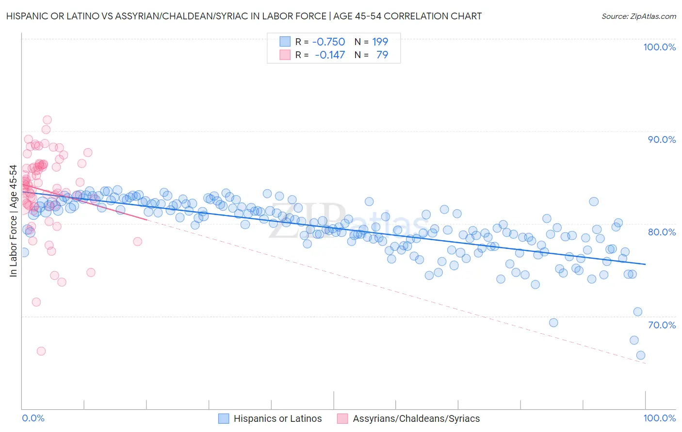 Hispanic or Latino vs Assyrian/Chaldean/Syriac In Labor Force | Age 45-54