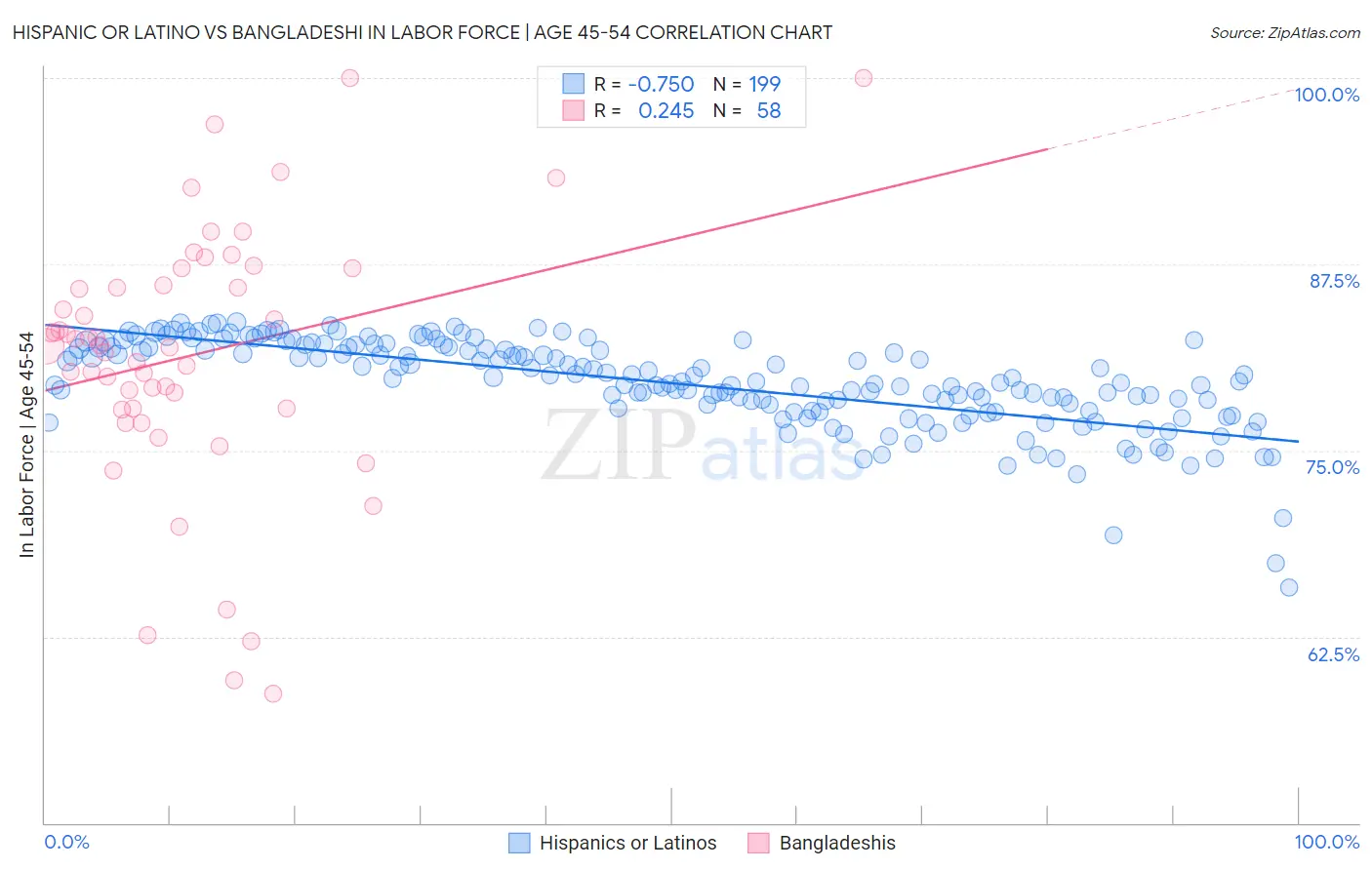 Hispanic or Latino vs Bangladeshi In Labor Force | Age 45-54