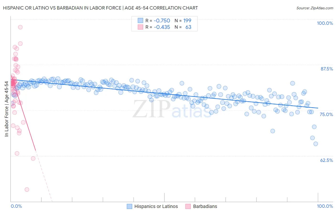 Hispanic or Latino vs Barbadian In Labor Force | Age 45-54
