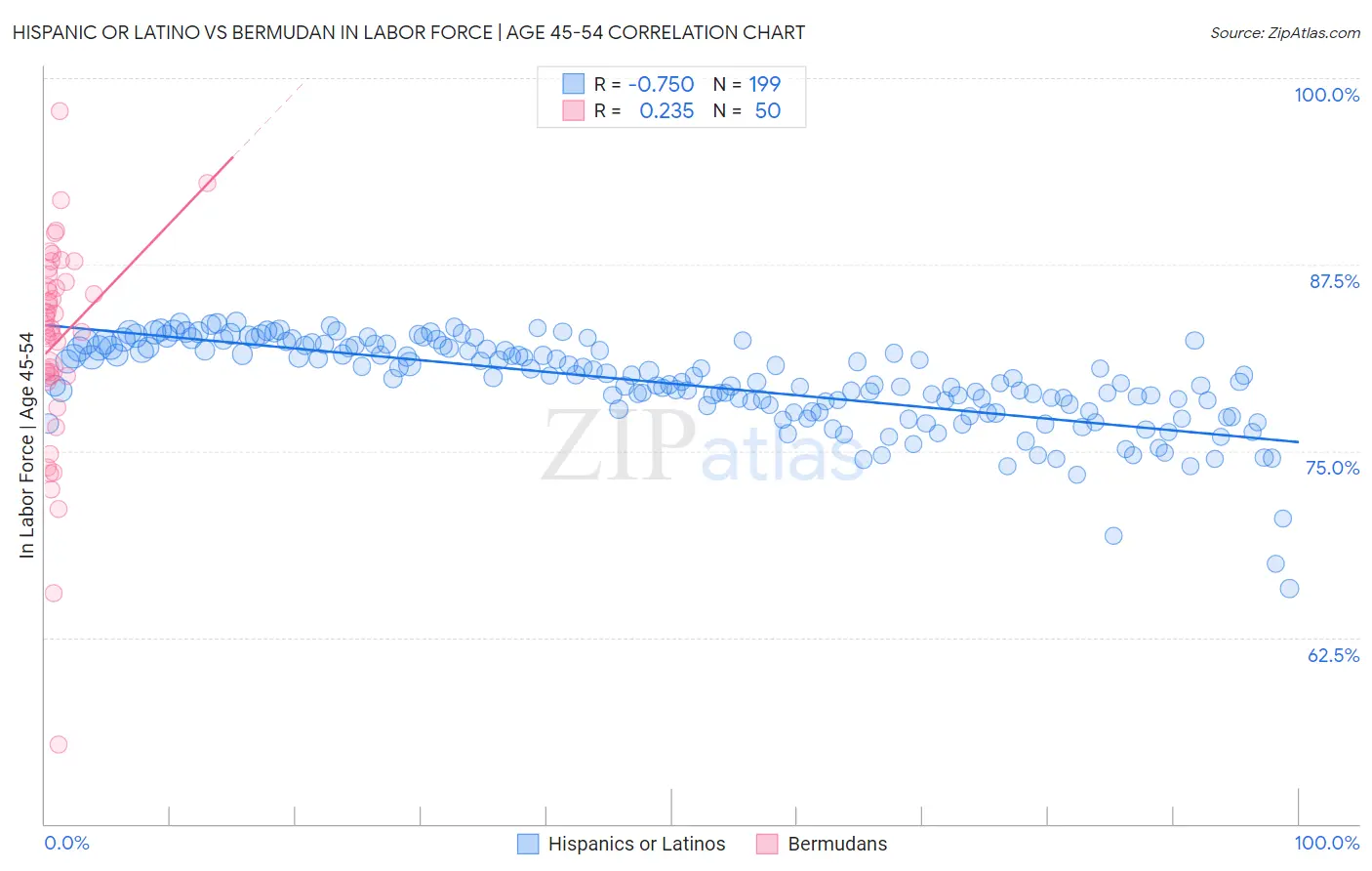 Hispanic or Latino vs Bermudan In Labor Force | Age 45-54