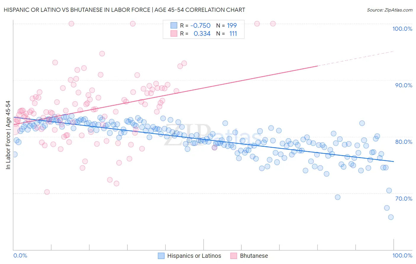 Hispanic or Latino vs Bhutanese In Labor Force | Age 45-54