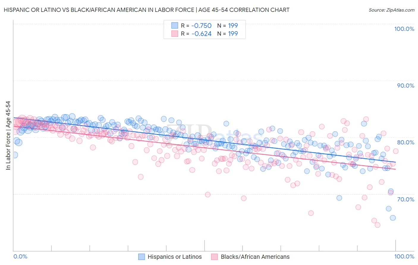 Hispanic or Latino vs Black/African American In Labor Force | Age 45-54