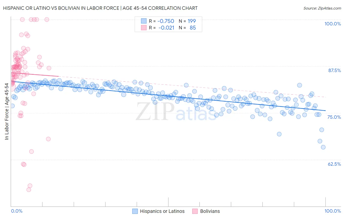 Hispanic or Latino vs Bolivian In Labor Force | Age 45-54