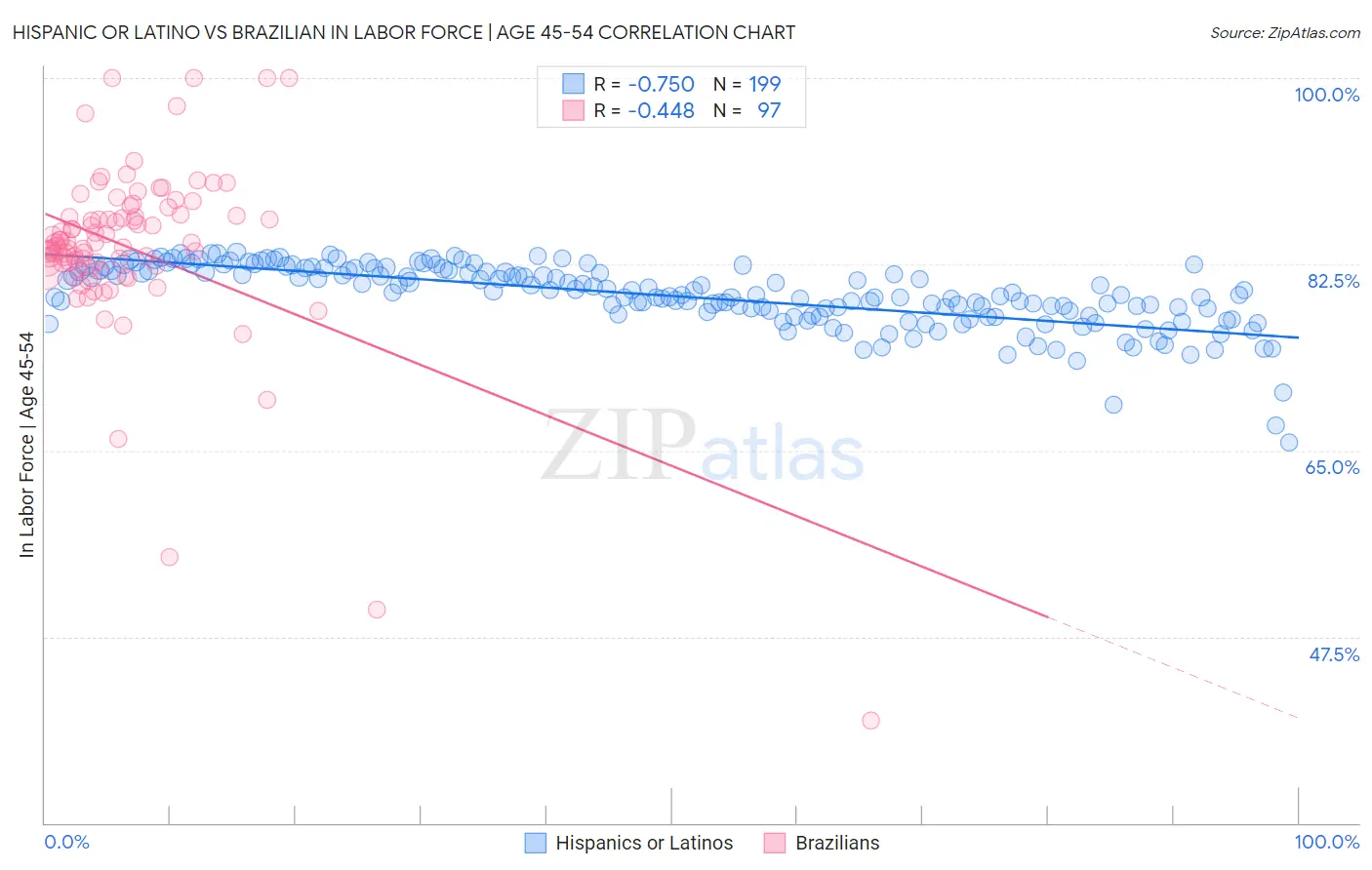 Hispanic or Latino vs Brazilian In Labor Force | Age 45-54