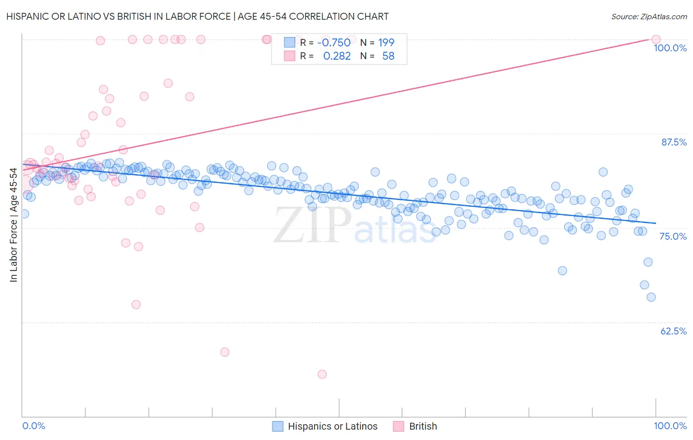 Hispanic or Latino vs British In Labor Force | Age 45-54