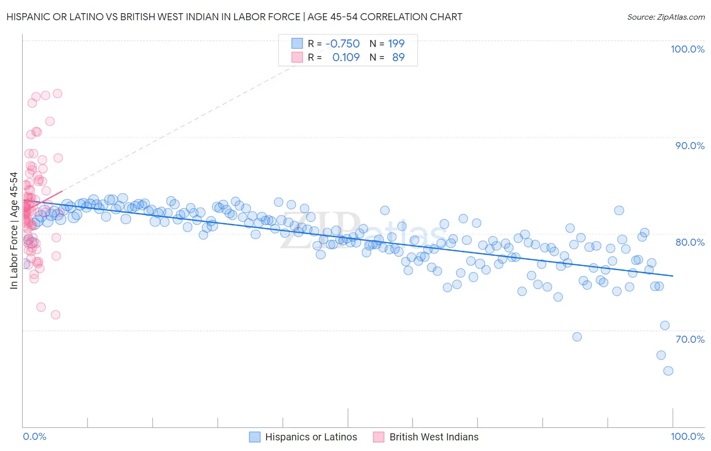 Hispanic or Latino vs British West Indian In Labor Force | Age 45-54