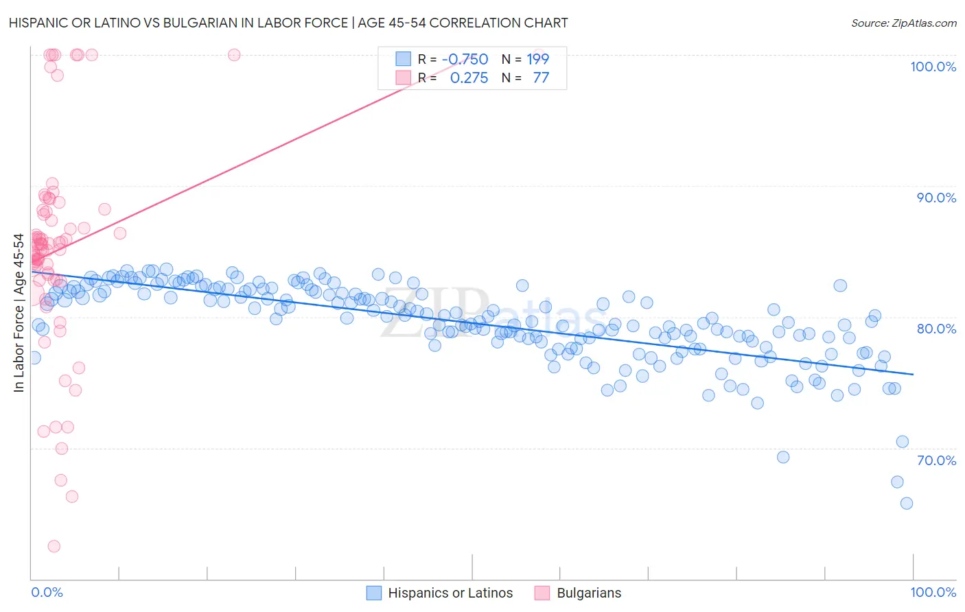 Hispanic or Latino vs Bulgarian In Labor Force | Age 45-54
