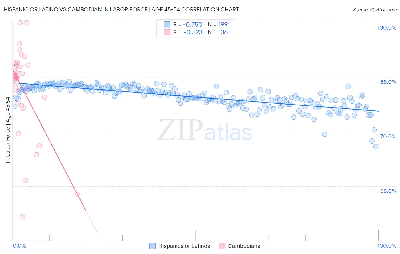 Hispanic or Latino vs Cambodian In Labor Force | Age 45-54