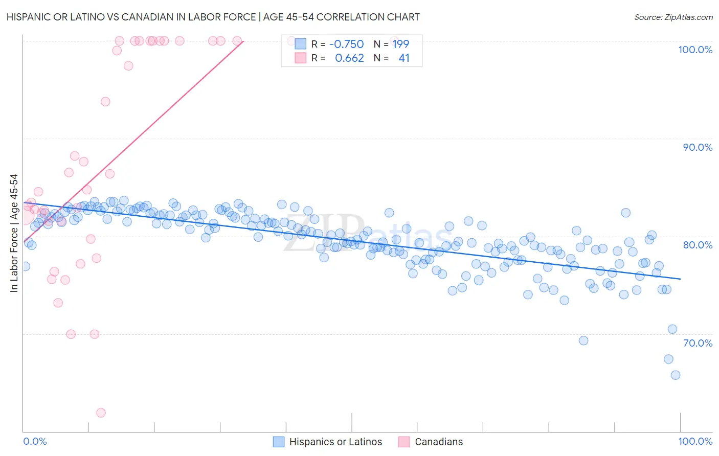 Hispanic or Latino vs Canadian In Labor Force | Age 45-54