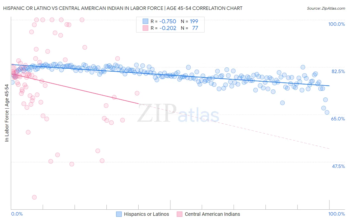Hispanic or Latino vs Central American Indian In Labor Force | Age 45-54