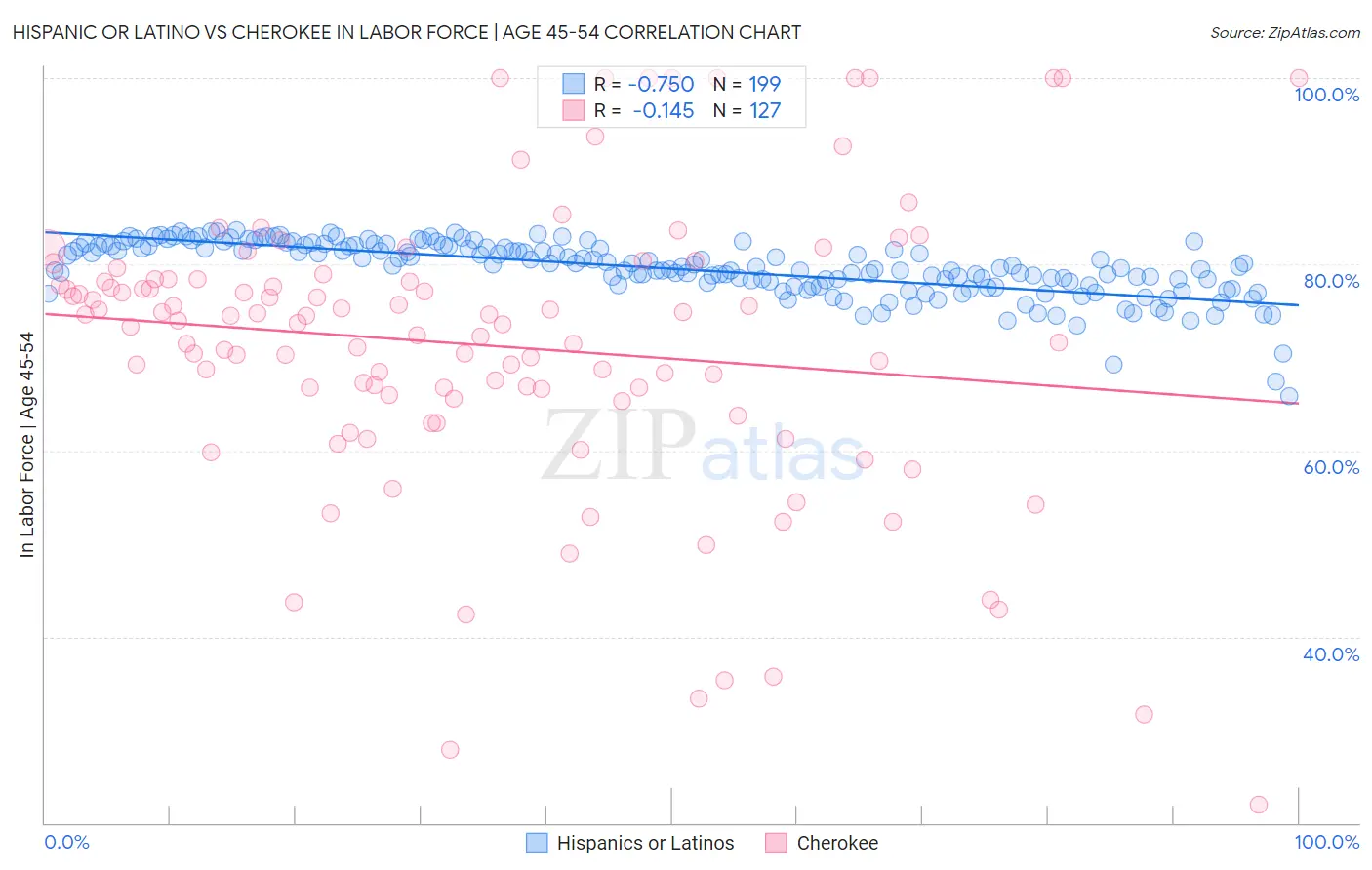 Hispanic or Latino vs Cherokee In Labor Force | Age 45-54