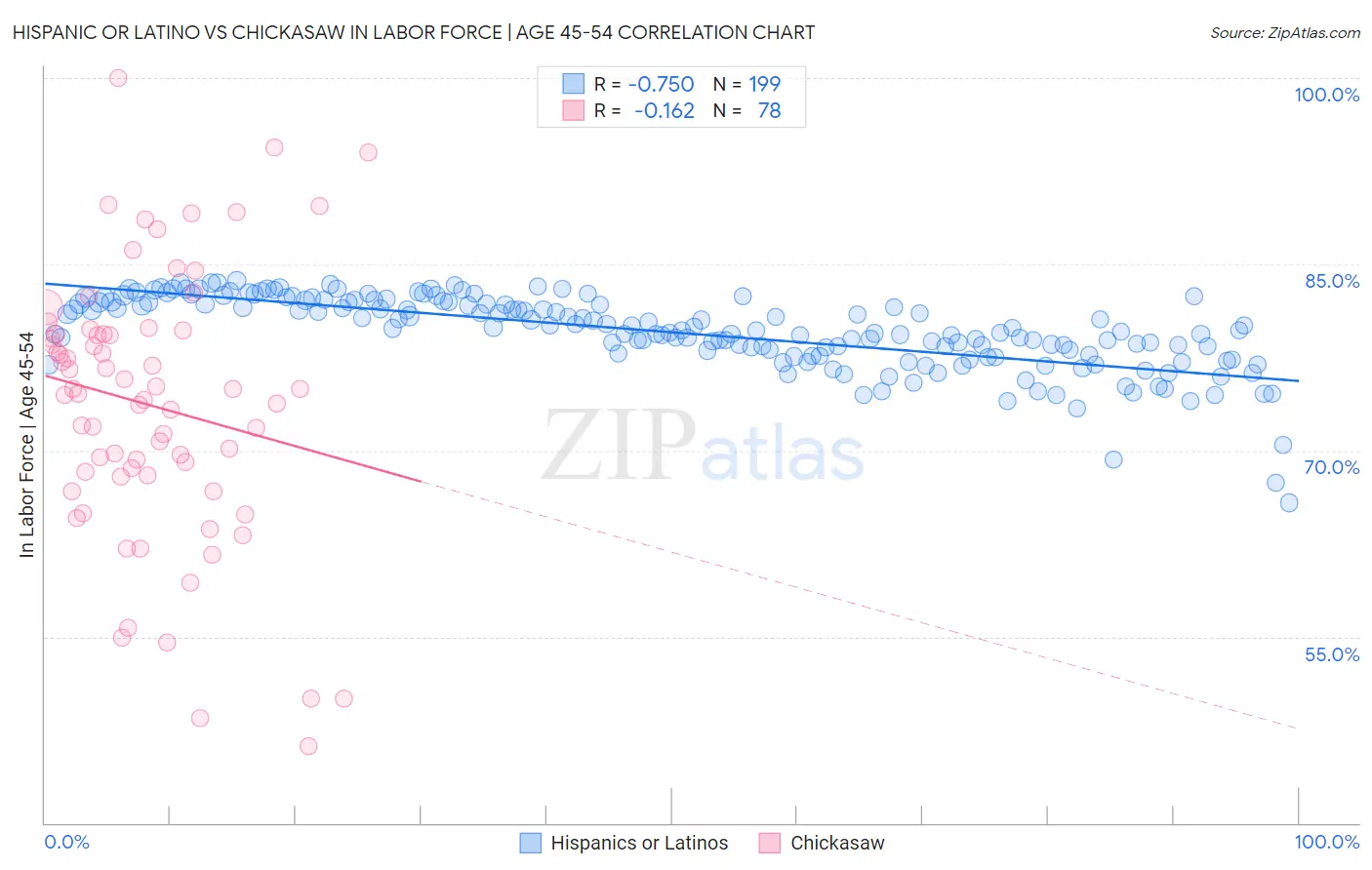 Hispanic or Latino vs Chickasaw In Labor Force | Age 45-54