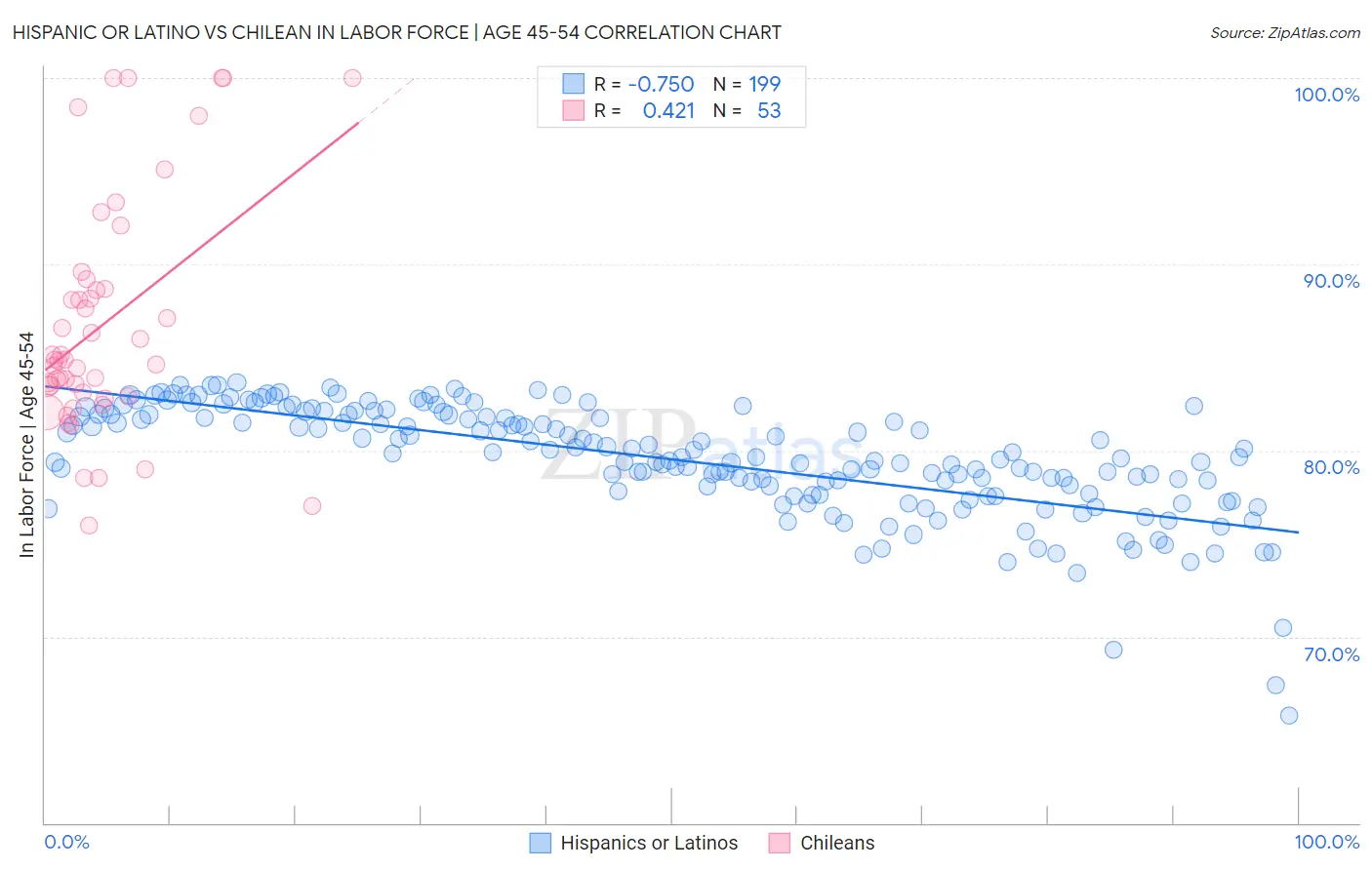 Hispanic or Latino vs Chilean In Labor Force | Age 45-54