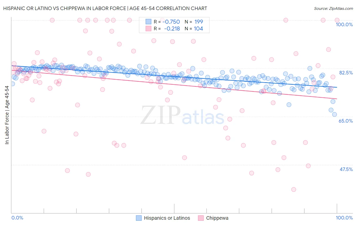 Hispanic or Latino vs Chippewa In Labor Force | Age 45-54