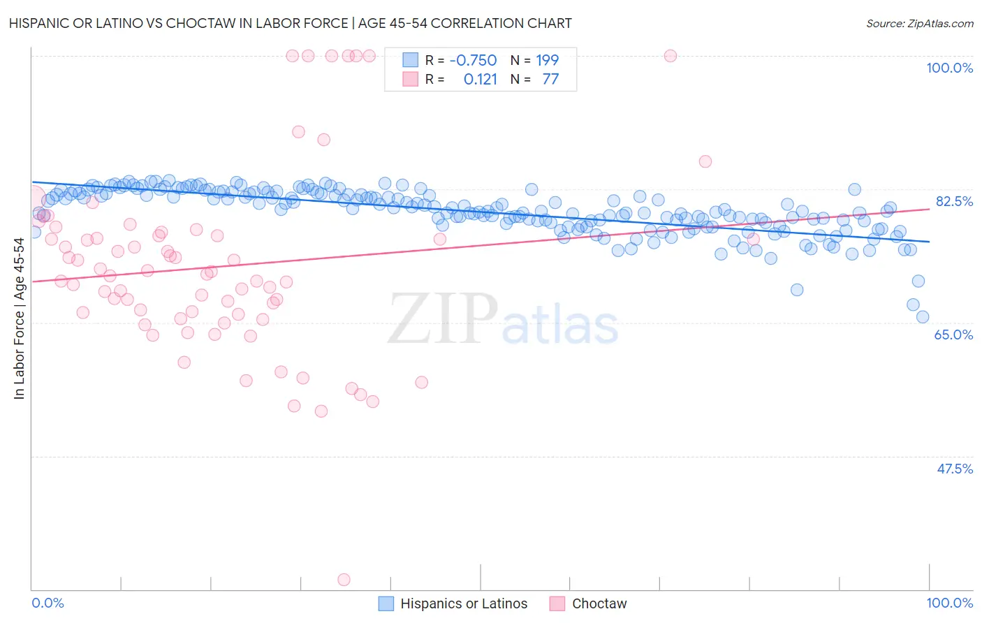 Hispanic or Latino vs Choctaw In Labor Force | Age 45-54