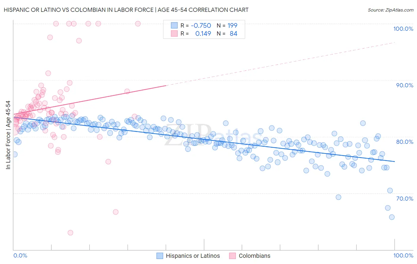 Hispanic or Latino vs Colombian In Labor Force | Age 45-54