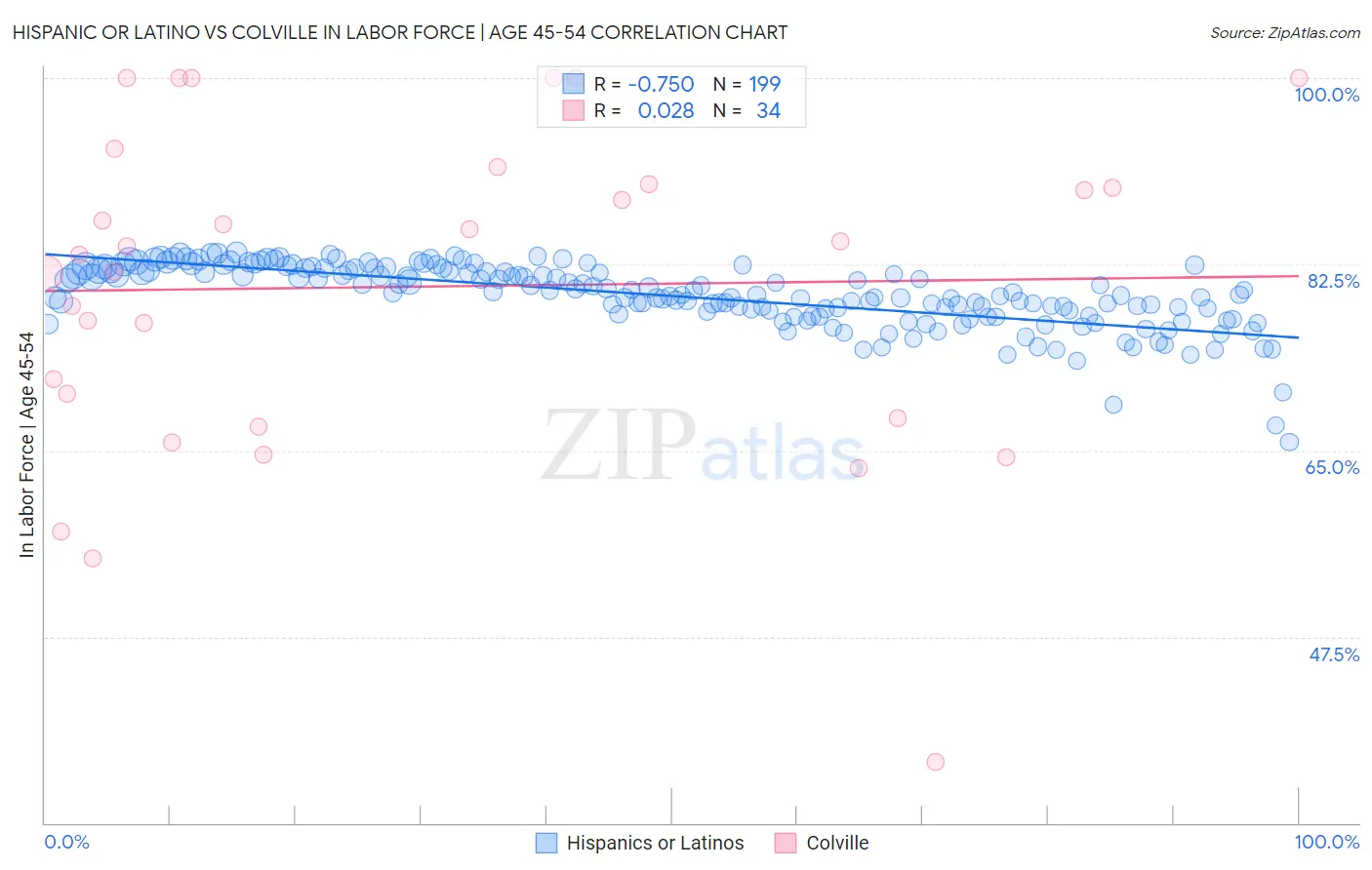 Hispanic or Latino vs Colville In Labor Force | Age 45-54