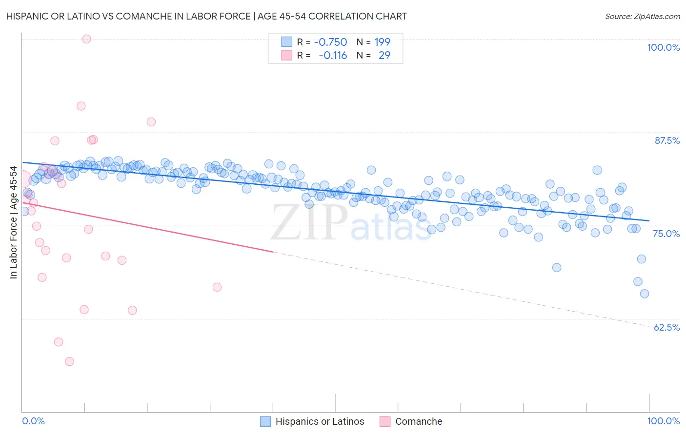 Hispanic or Latino vs Comanche In Labor Force | Age 45-54
