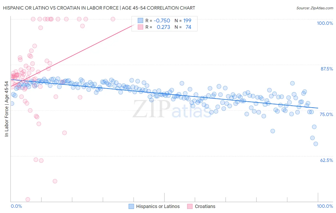 Hispanic or Latino vs Croatian In Labor Force | Age 45-54