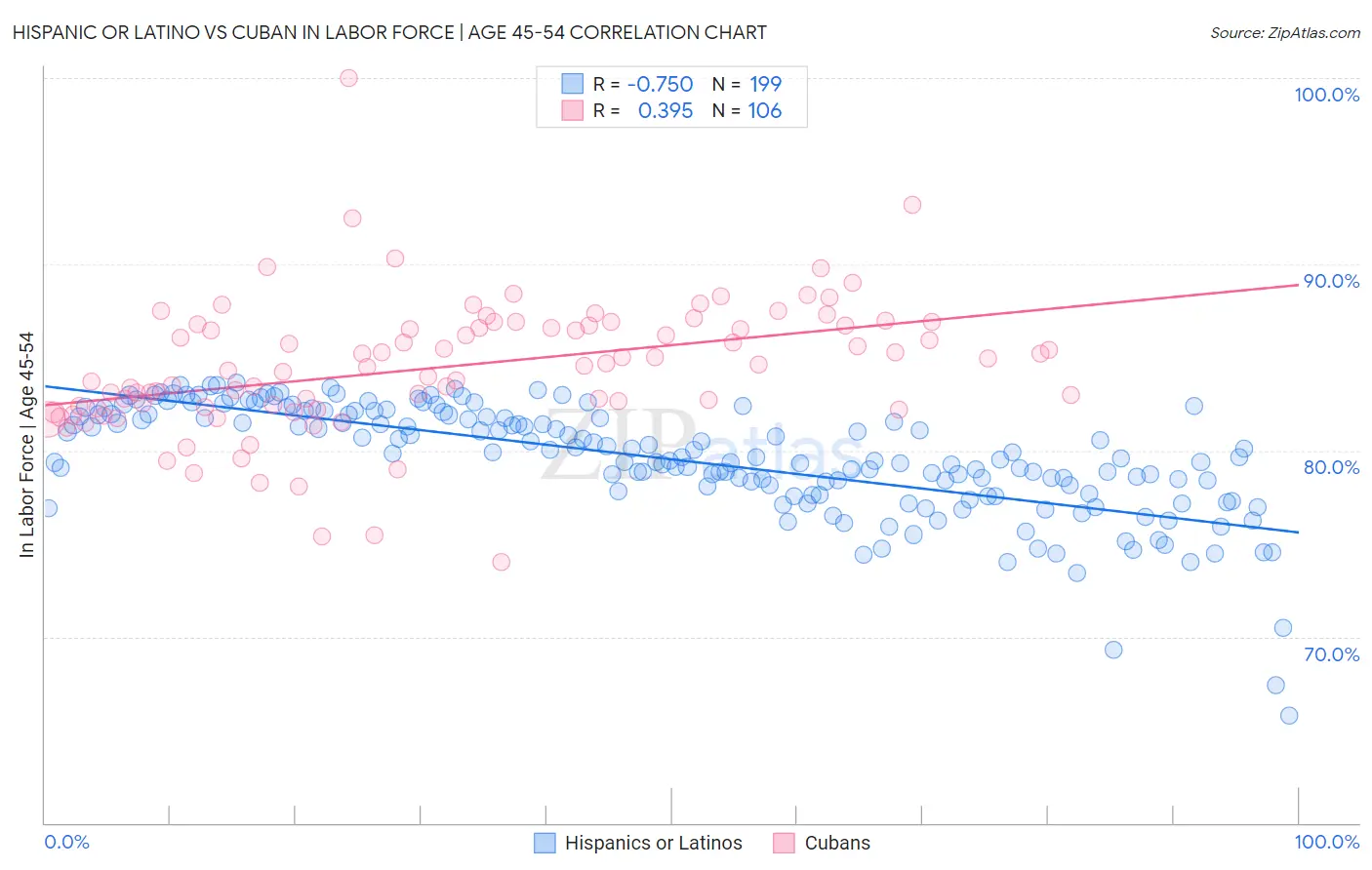 Hispanic or Latino vs Cuban In Labor Force | Age 45-54