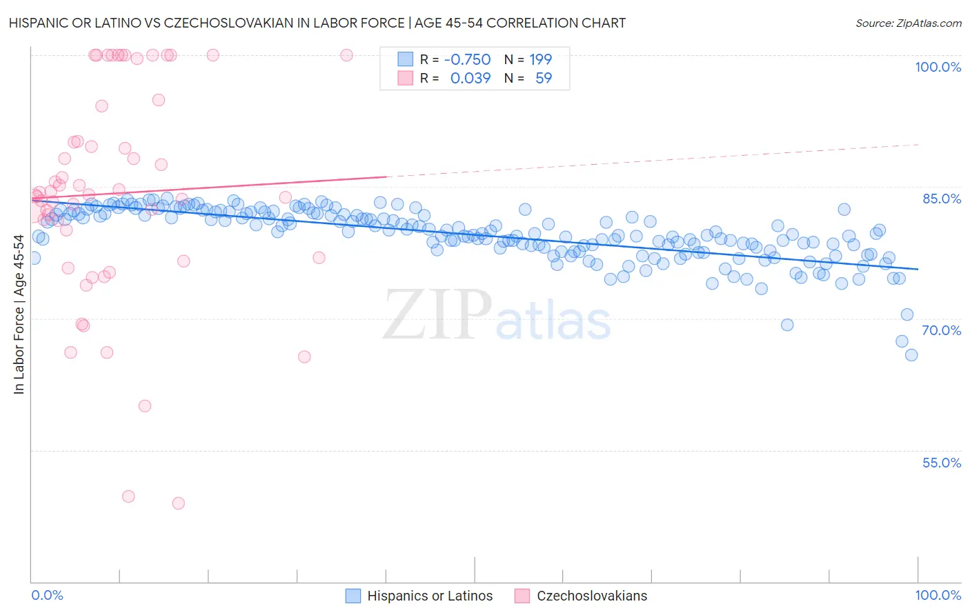 Hispanic or Latino vs Czechoslovakian In Labor Force | Age 45-54
