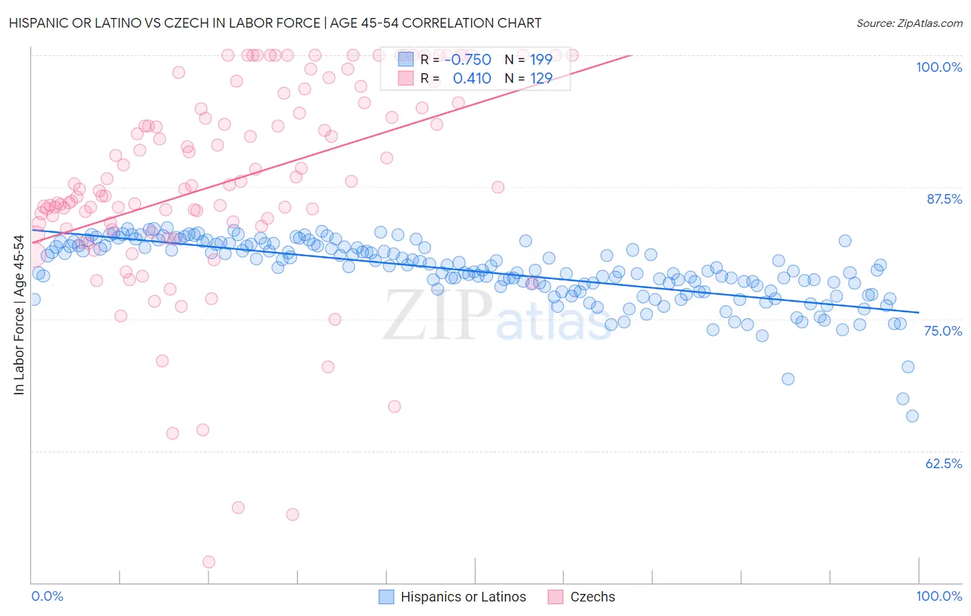 Hispanic or Latino vs Czech In Labor Force | Age 45-54