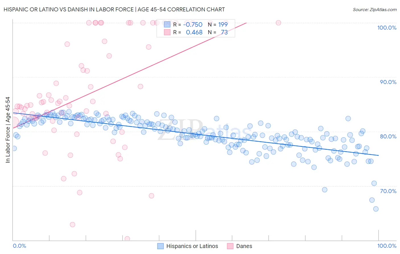 Hispanic or Latino vs Danish In Labor Force | Age 45-54