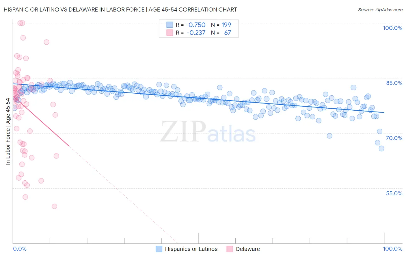 Hispanic or Latino vs Delaware In Labor Force | Age 45-54