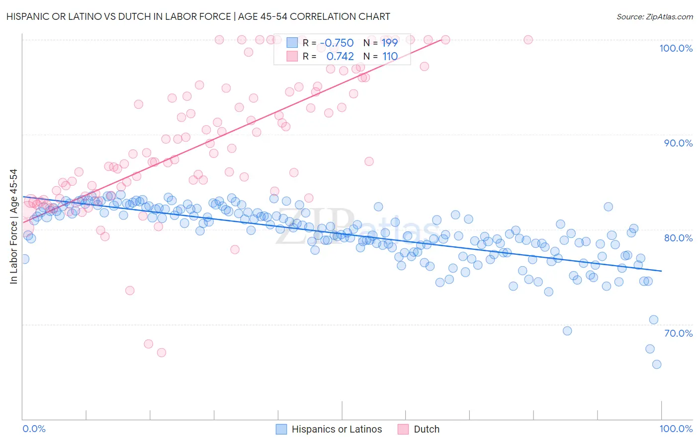 Hispanic or Latino vs Dutch In Labor Force | Age 45-54