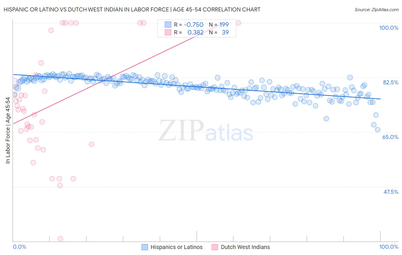 Hispanic or Latino vs Dutch West Indian In Labor Force | Age 45-54