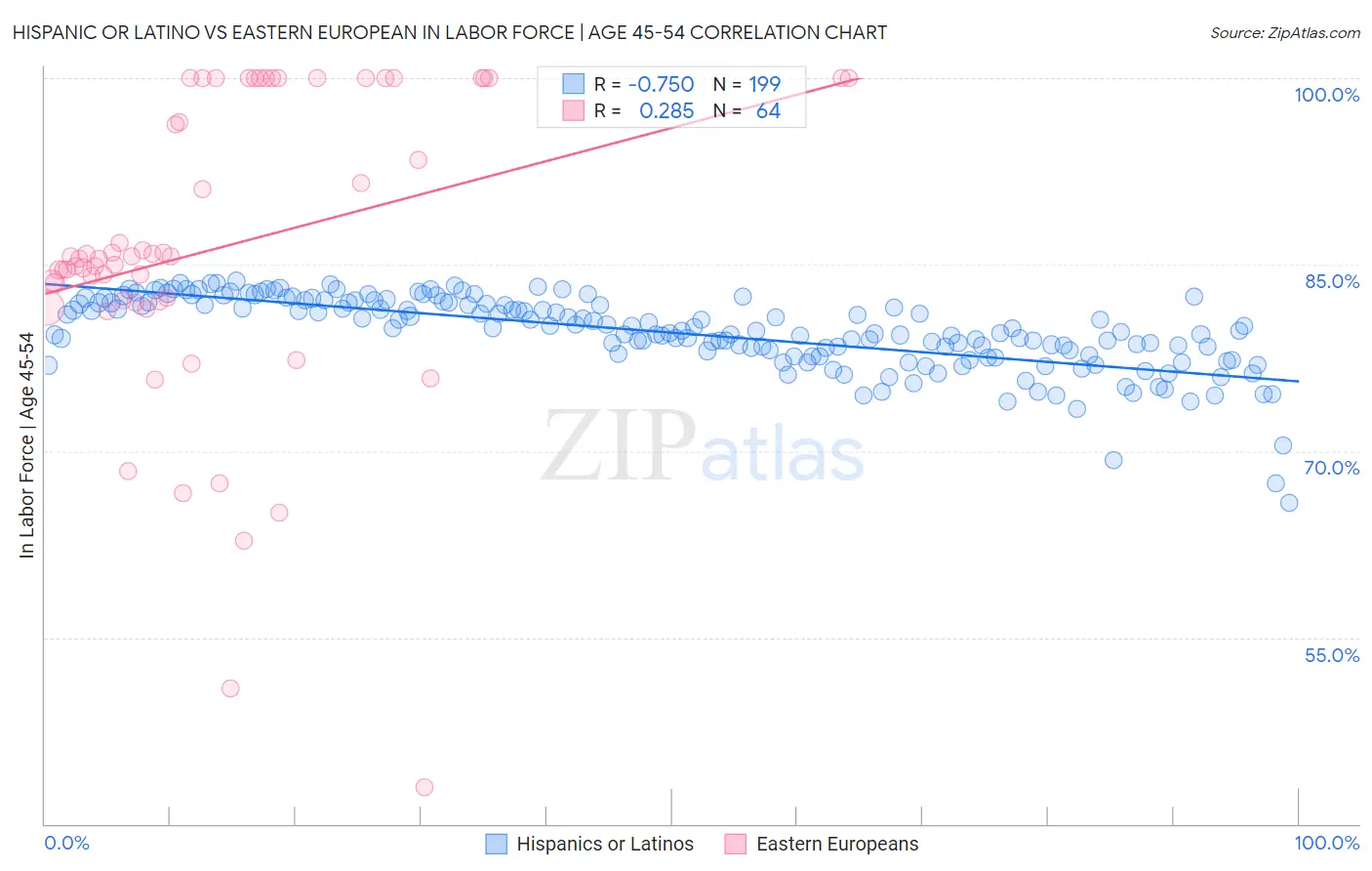 Hispanic or Latino vs Eastern European In Labor Force | Age 45-54