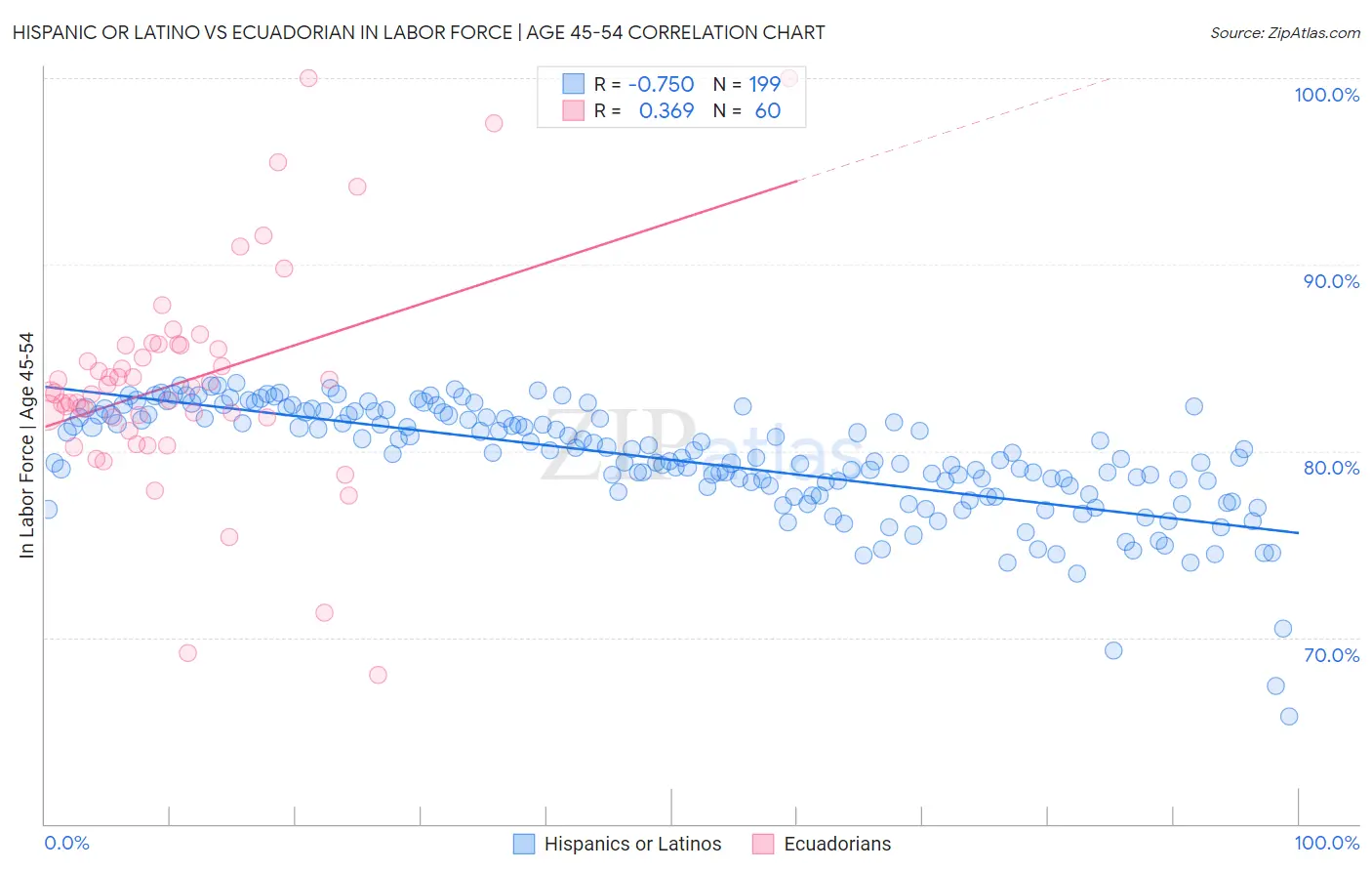 Hispanic or Latino vs Ecuadorian In Labor Force | Age 45-54