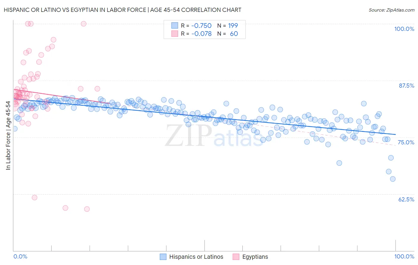 Hispanic or Latino vs Egyptian In Labor Force | Age 45-54