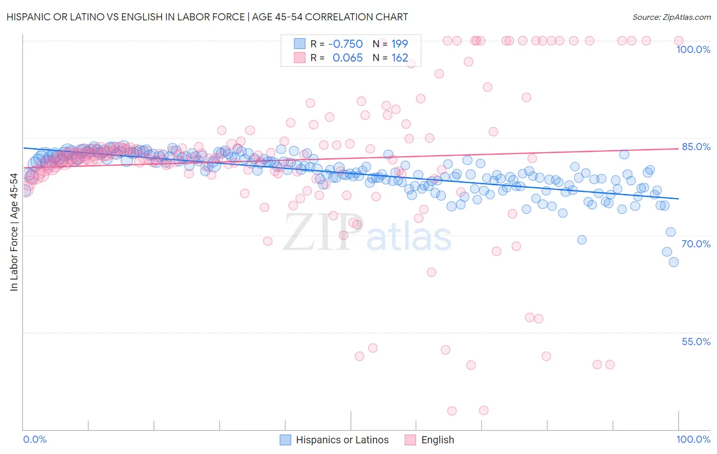 Hispanic or Latino vs English In Labor Force | Age 45-54