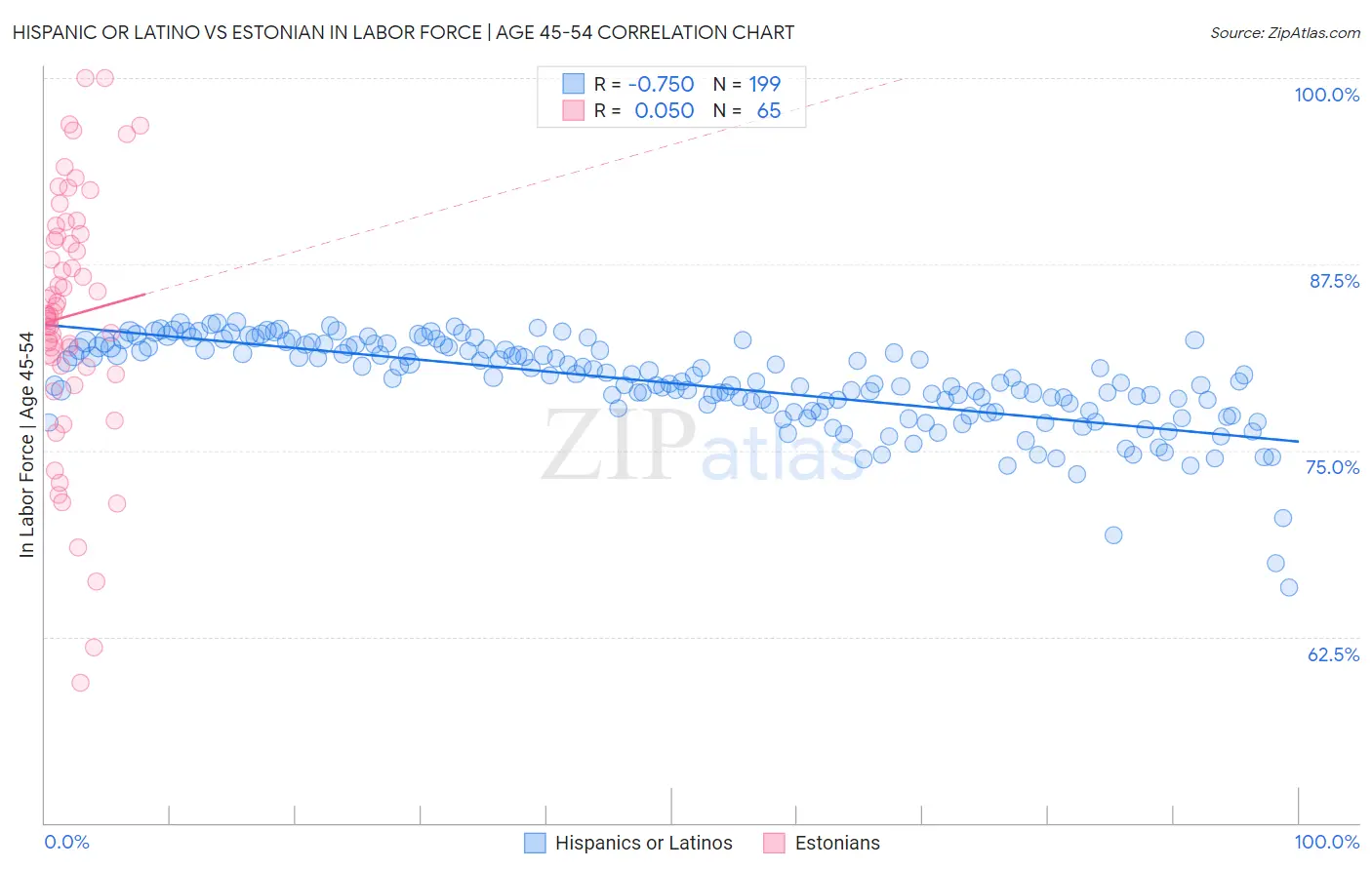 Hispanic or Latino vs Estonian In Labor Force | Age 45-54