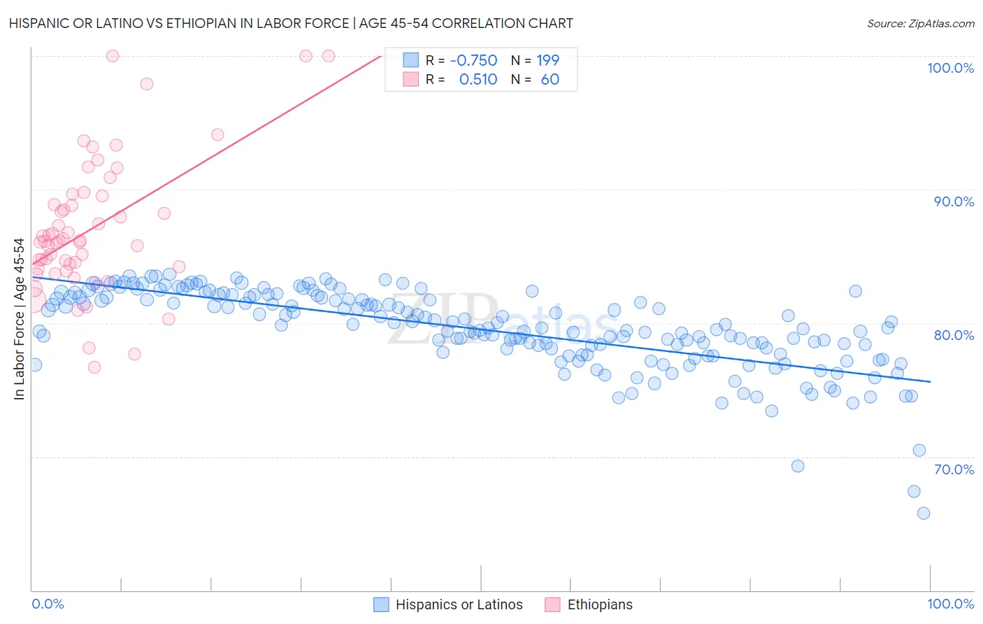 Hispanic or Latino vs Ethiopian In Labor Force | Age 45-54