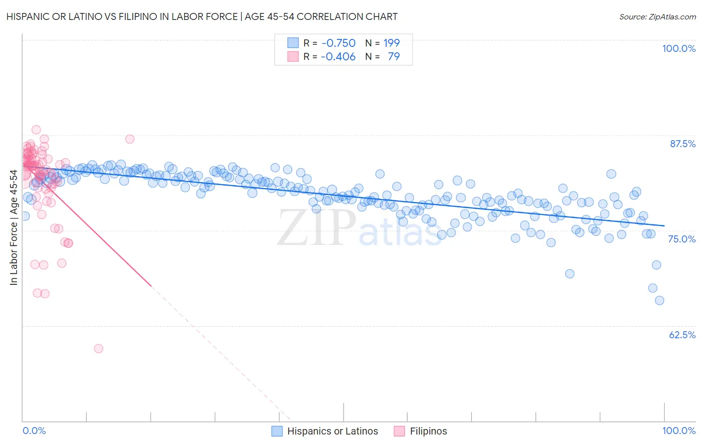 Hispanic or Latino vs Filipino In Labor Force | Age 45-54