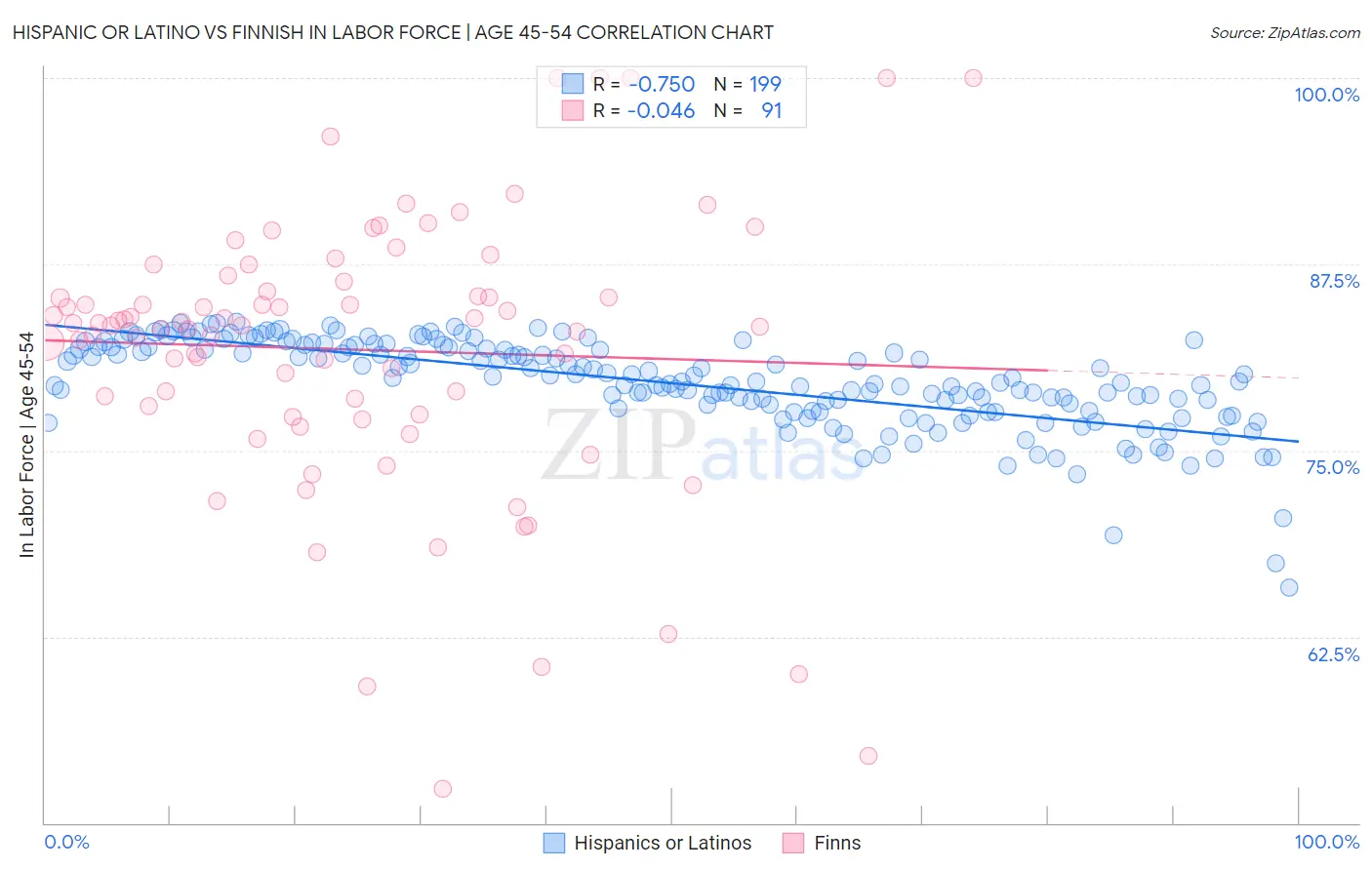 Hispanic or Latino vs Finnish In Labor Force | Age 45-54