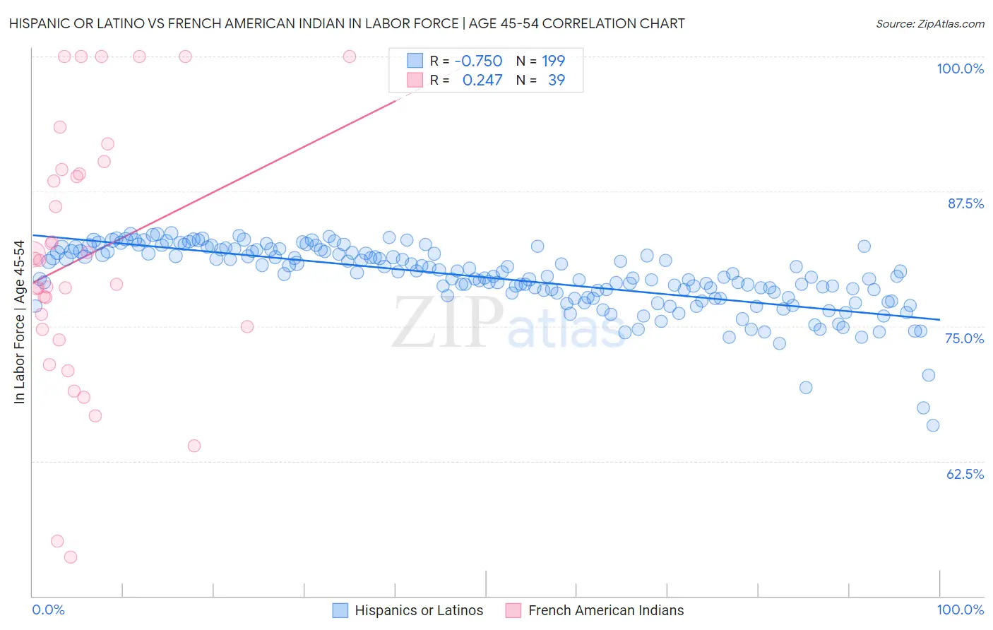 Hispanic or Latino vs French American Indian In Labor Force | Age 45-54