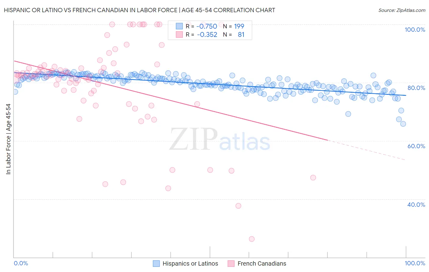 Hispanic or Latino vs French Canadian In Labor Force | Age 45-54