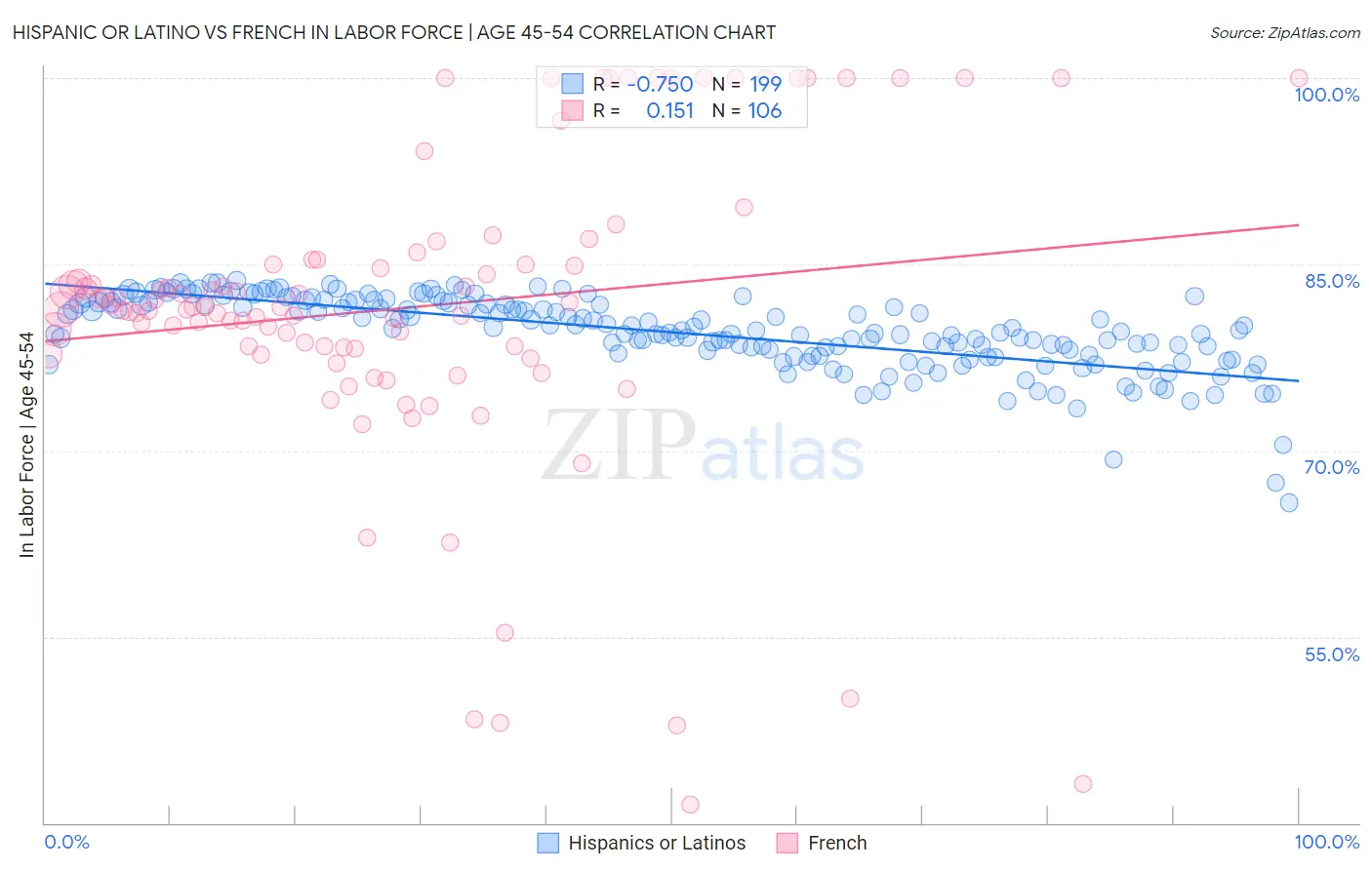 Hispanic or Latino vs French In Labor Force | Age 45-54