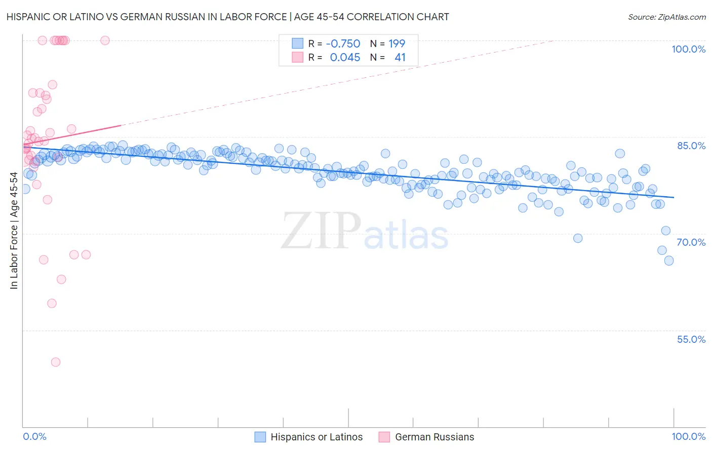 Hispanic or Latino vs German Russian In Labor Force | Age 45-54