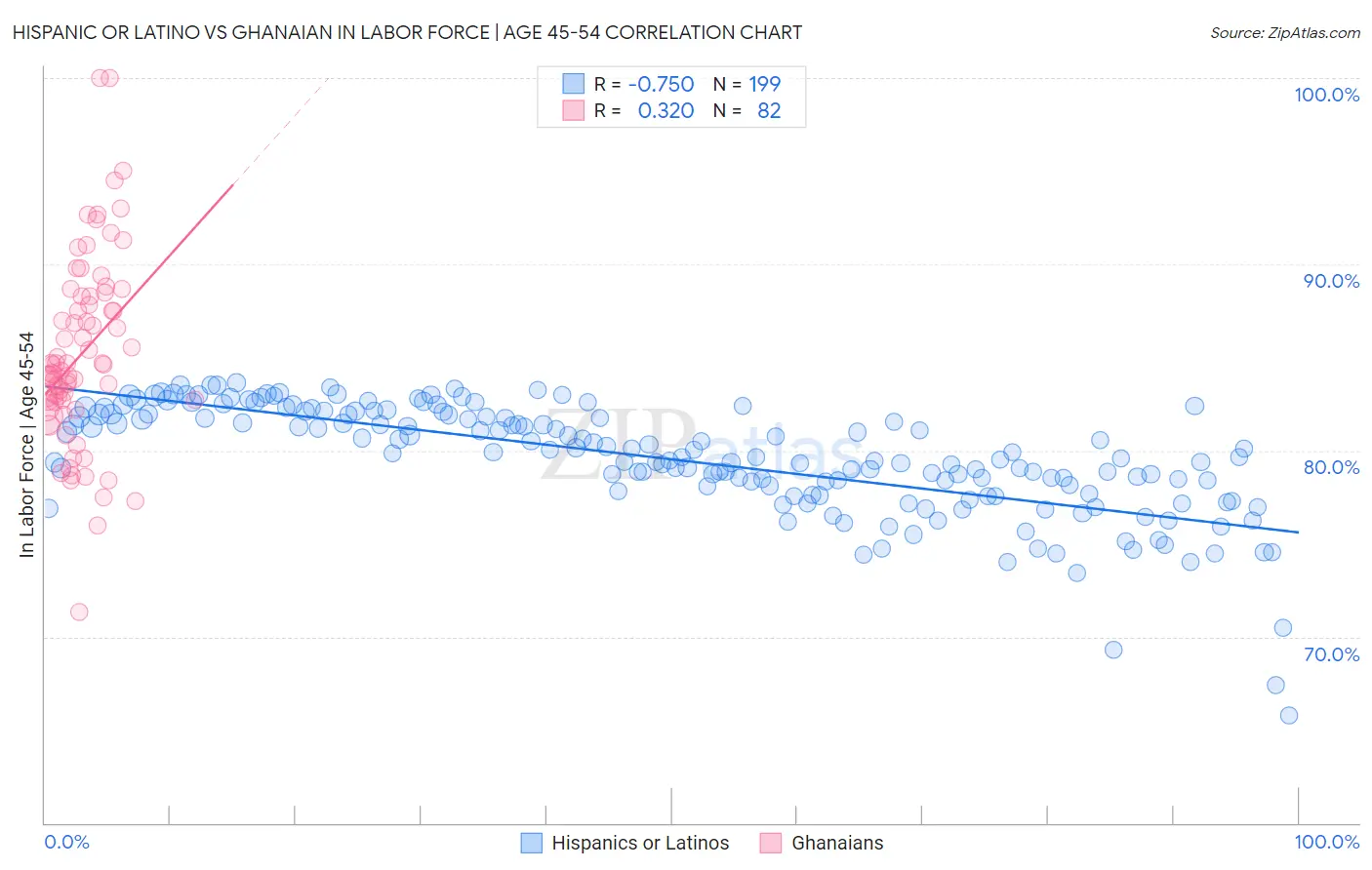 Hispanic or Latino vs Ghanaian In Labor Force | Age 45-54