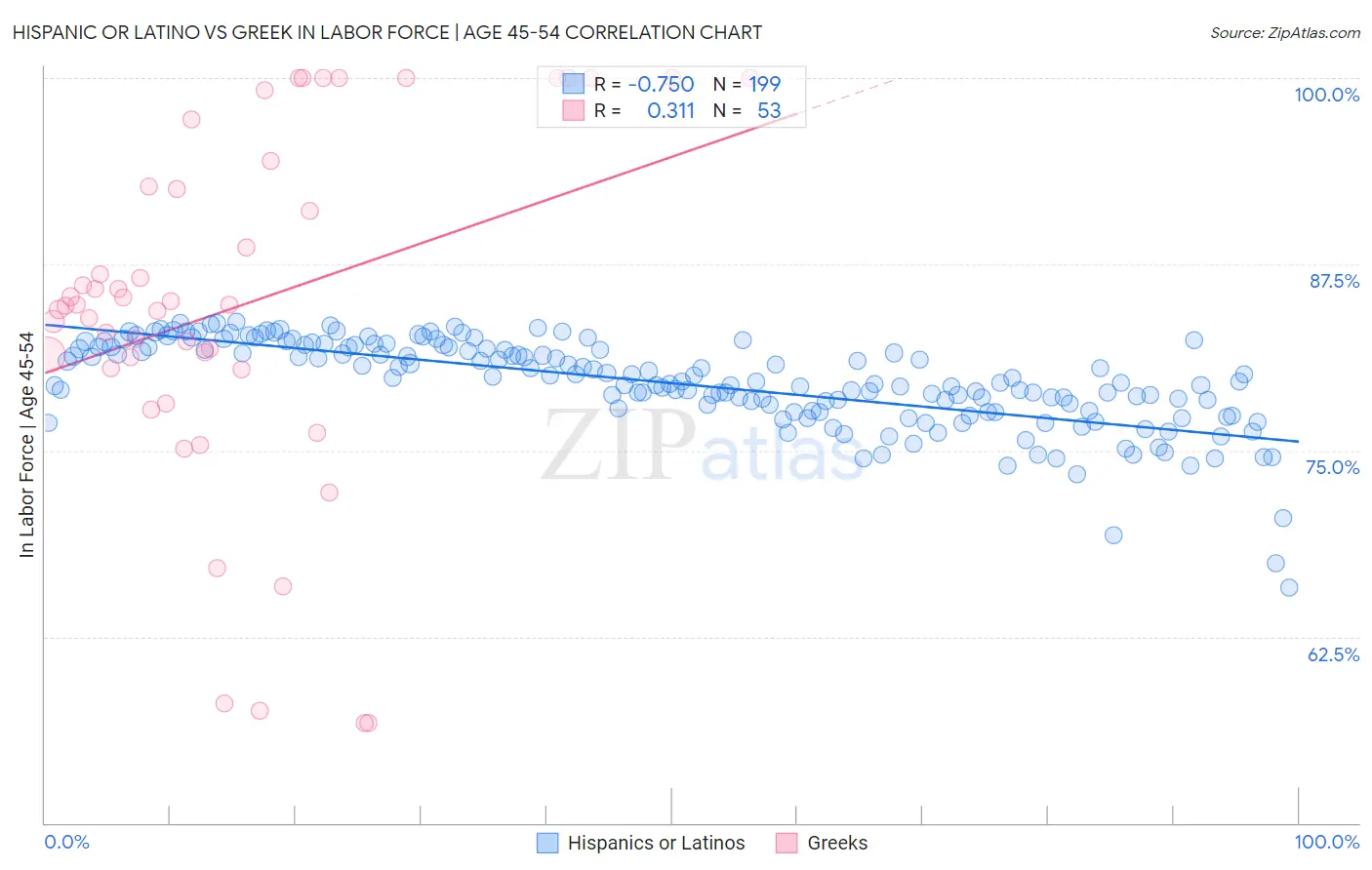 Hispanic or Latino vs Greek In Labor Force | Age 45-54