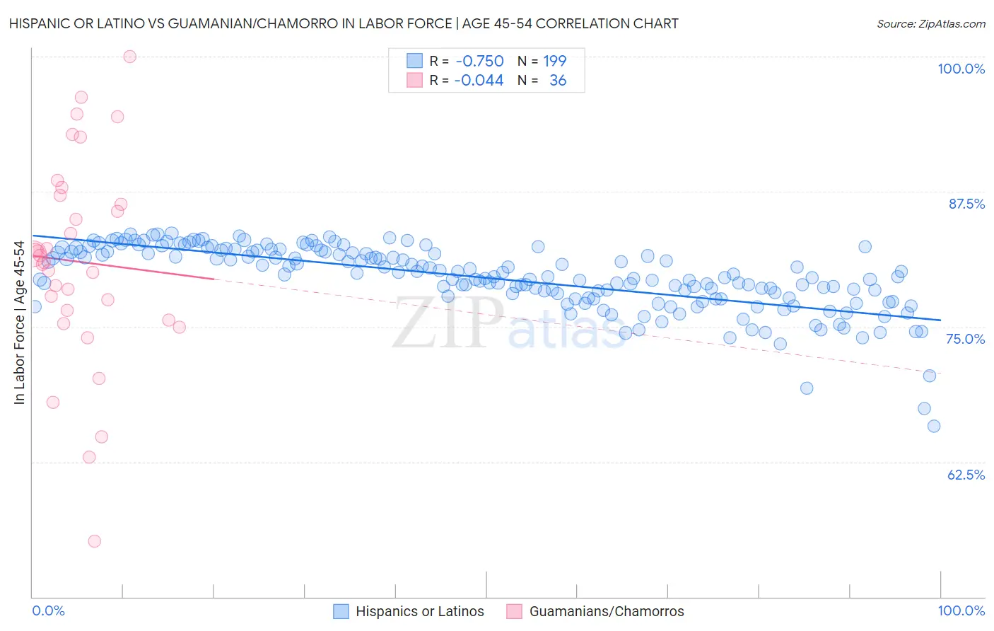 Hispanic or Latino vs Guamanian/Chamorro In Labor Force | Age 45-54