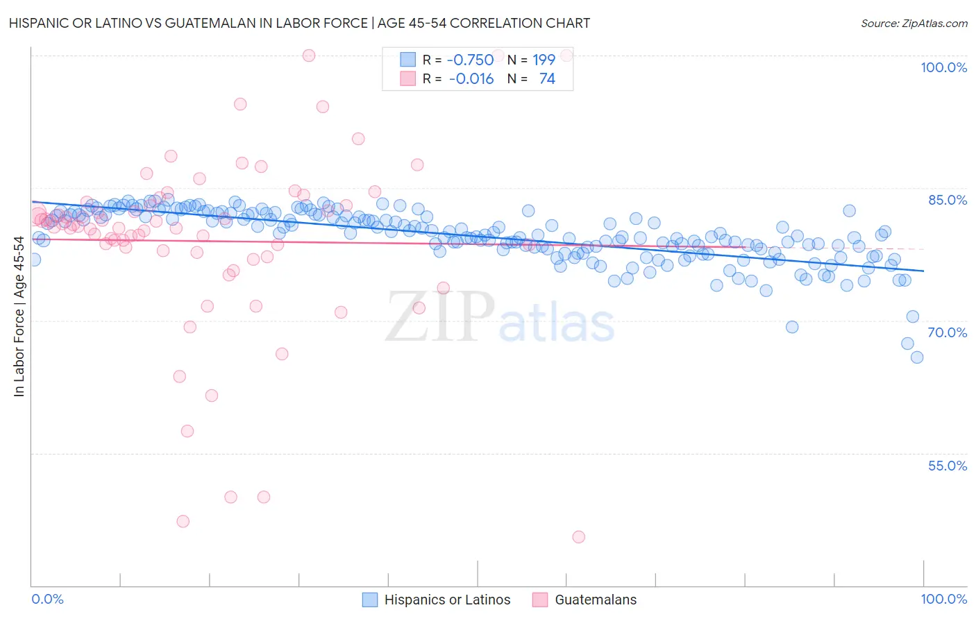 Hispanic or Latino vs Guatemalan In Labor Force | Age 45-54