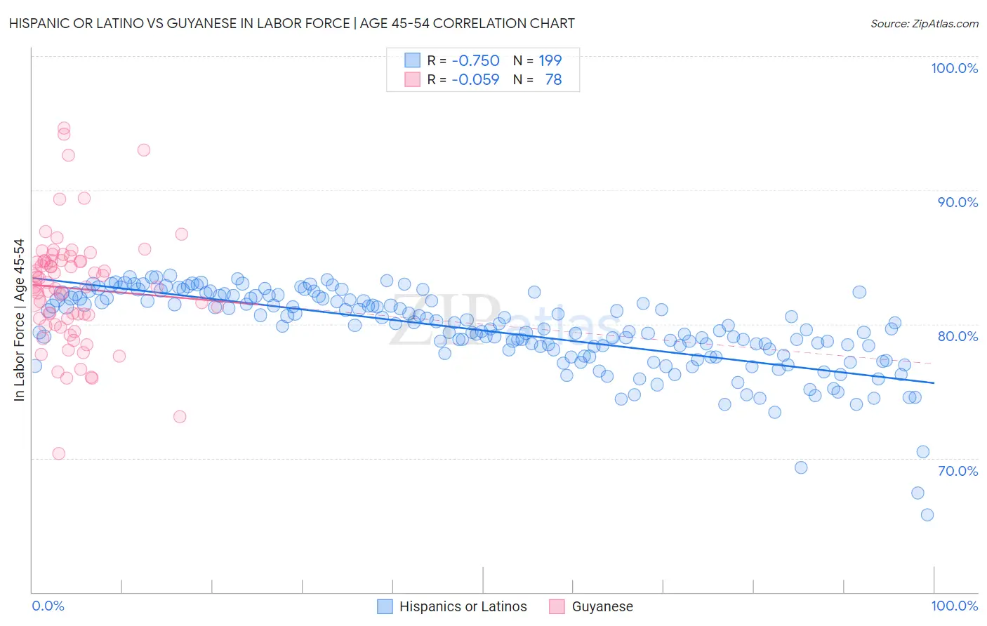 Hispanic or Latino vs Guyanese In Labor Force | Age 45-54