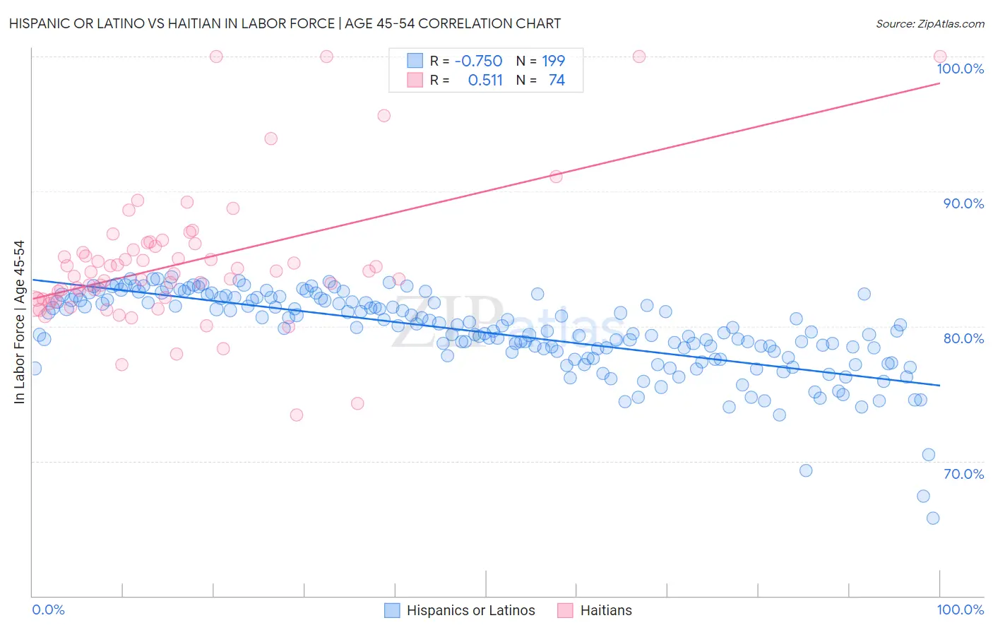 Hispanic or Latino vs Haitian In Labor Force | Age 45-54