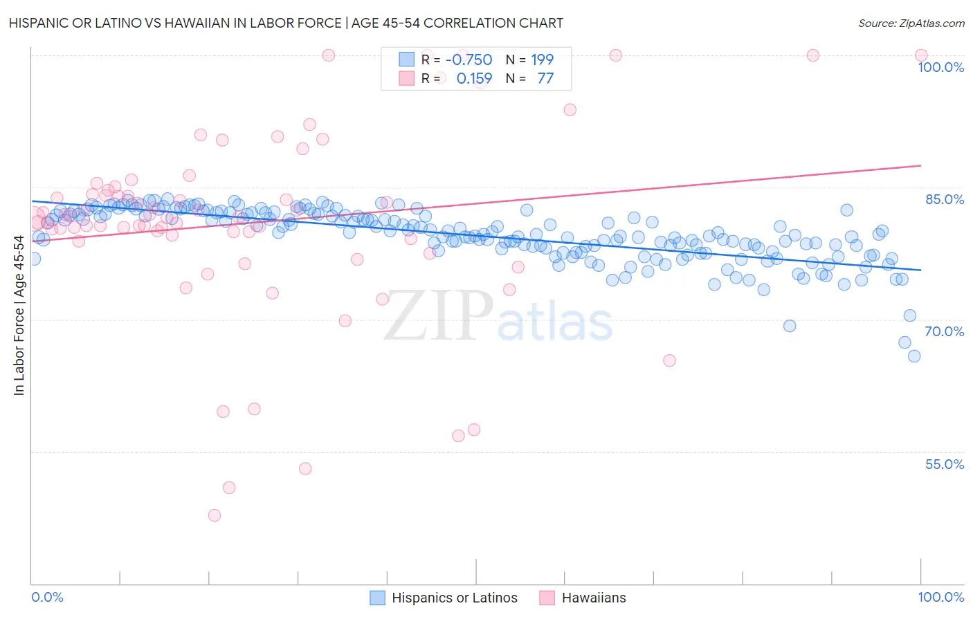 Hispanic or Latino vs Hawaiian In Labor Force | Age 45-54