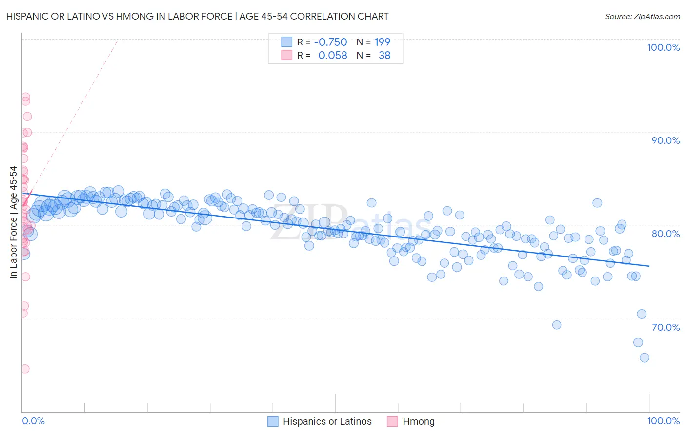 Hispanic or Latino vs Hmong In Labor Force | Age 45-54